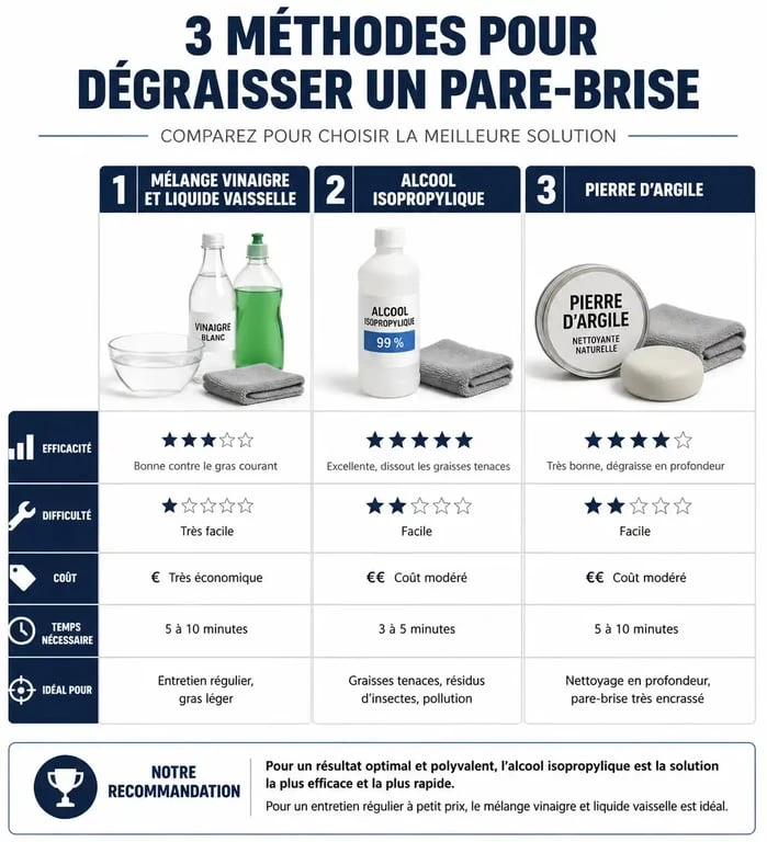 Infographie comparative des méthodes pour dégraisser un pare-brise efficacement